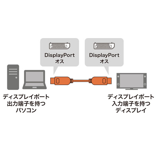 DisplayPort 1.4 ACTIVEケーブル【KC-DP14A100】