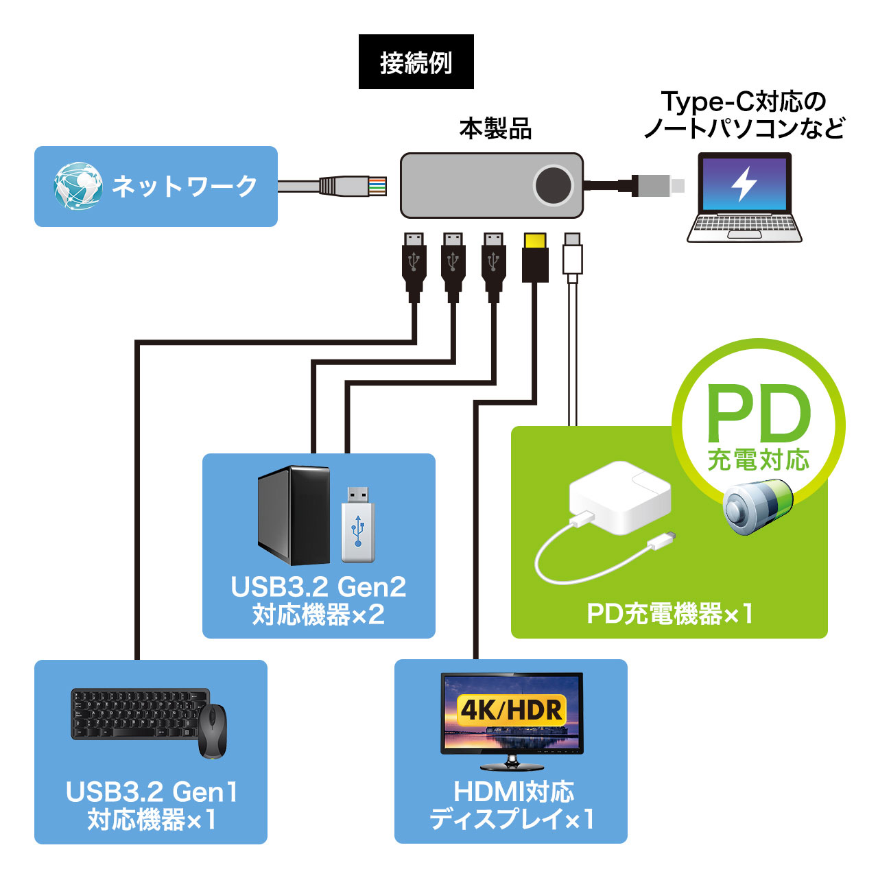 USB3.2 Gen2対応Type-Cドッキングステーション【USB-DKM1】