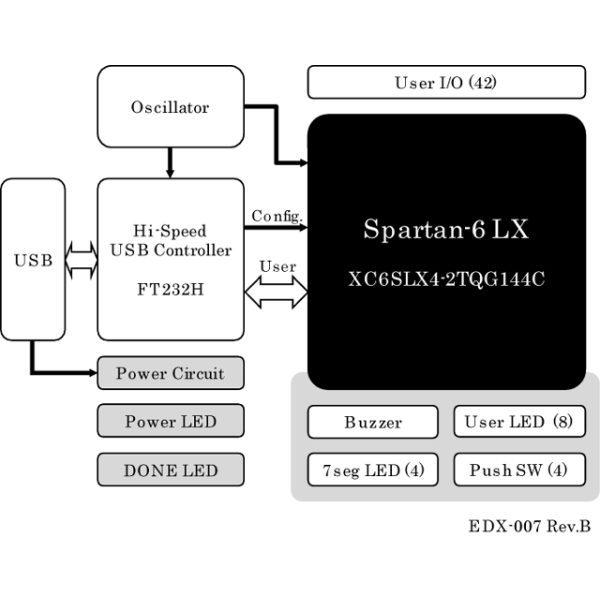 FPGA Spartan-6搭載 教育用ボード【EDX-007】