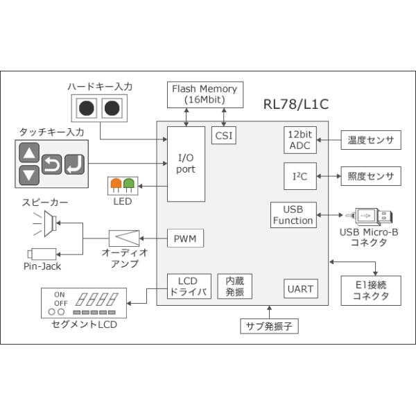 RL78/L1C HMIソリューションキット【R0K578L1CD000BR】