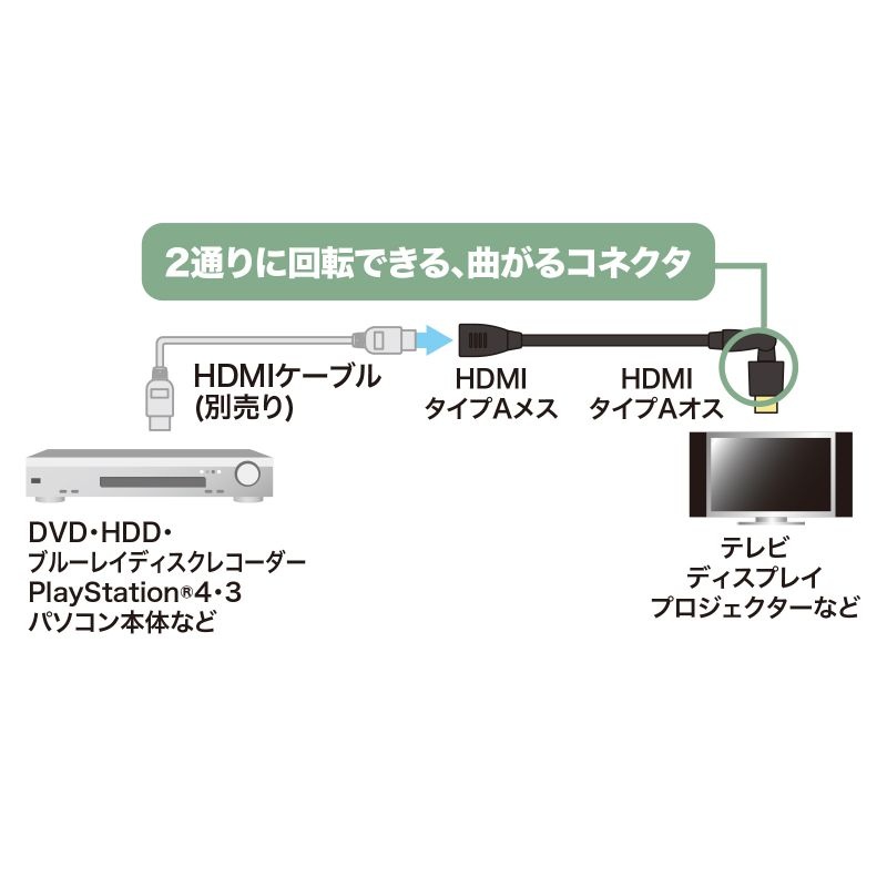 ハイスピードHDMI延長ケーブル(3Dコネクタ)(ブラック・1m)【KM-HD20-3DEN10N】