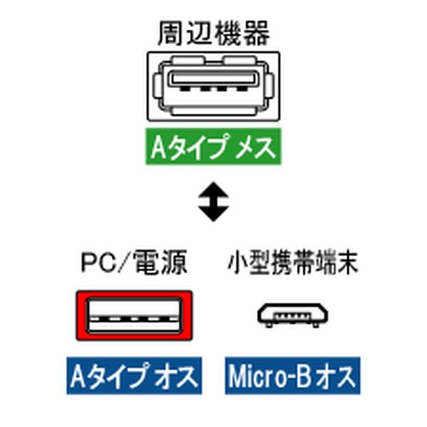 USBホストケーブル 補助電源付 ホスト1m/補助20cm【USB-119A】
