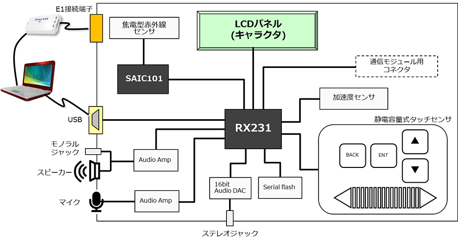 RX231 HMI Solution Kit ブロック図