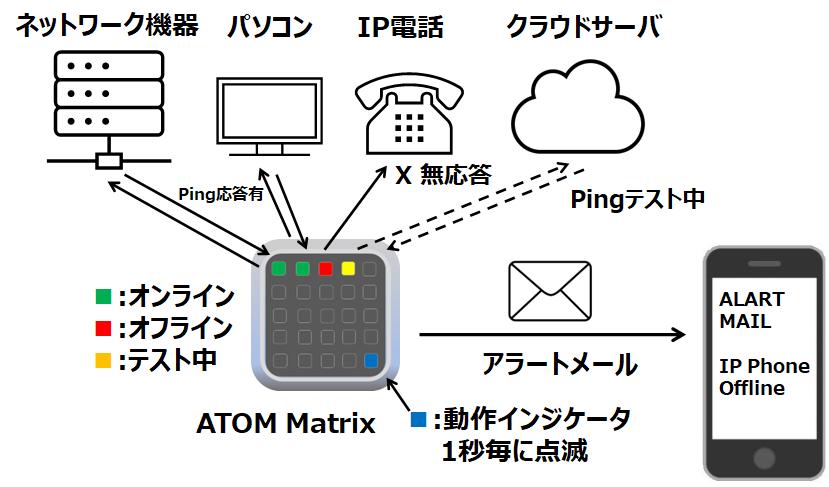 M5Stack ATOM Matrixで作る「IoT見守りセンタ」