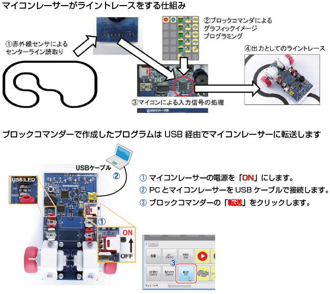 マイコンレーサーがライントレースをする仕組み・ブロックコマンダーで作成したプログラムはUSB経由でマイコンレーサーに転送します