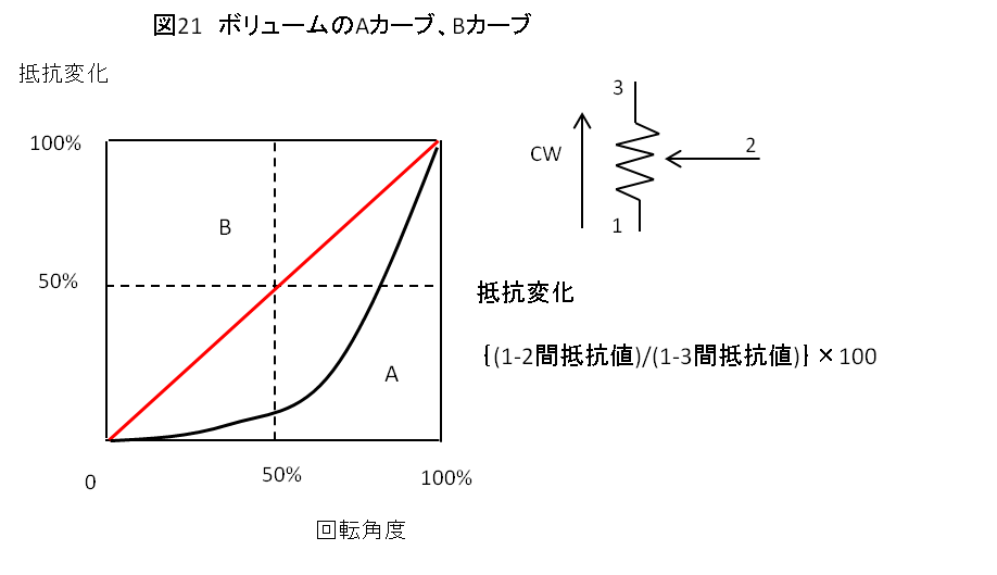 図21 ボリュームのAカーブ、Bカーブ