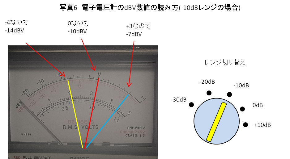 写真6 電子電圧計のdBV数値の読み方（-10dBレンジの場合）