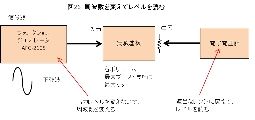 図26 周波数を変えてレベルを読む