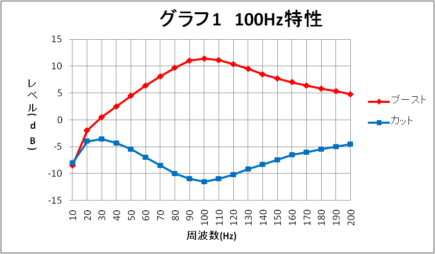 グラフ1　100Hz特性