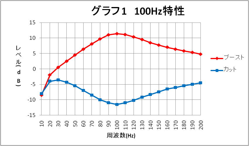 グラフ1 100Hz特性
