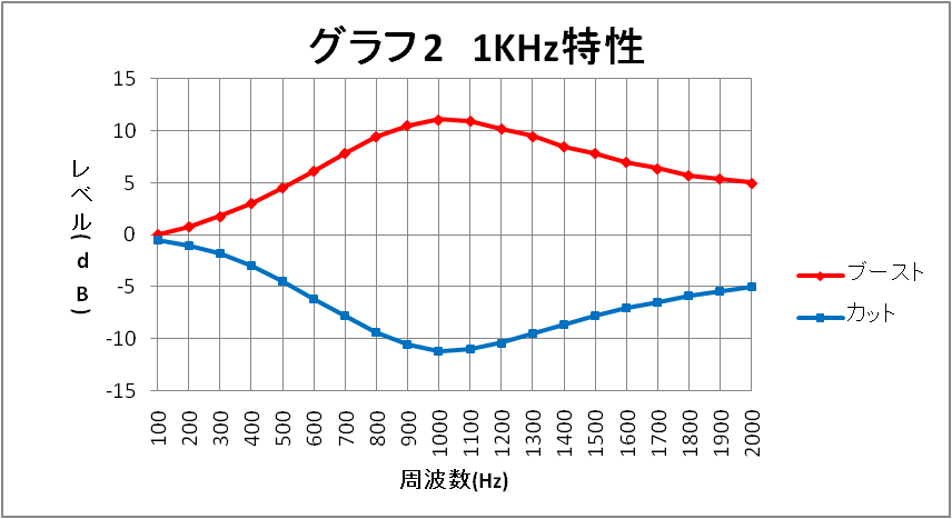 グラフ2　1KHz特性