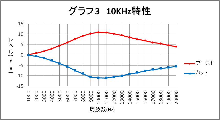 グラフ3　10KHz特性