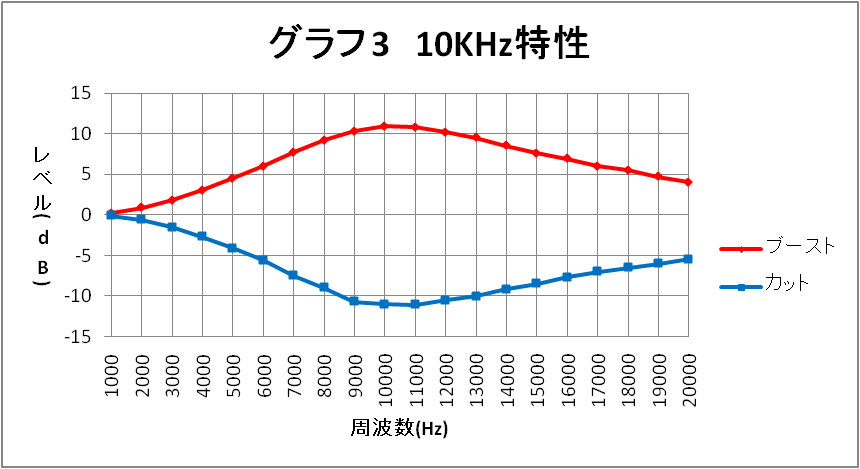 グラフ3 10KHz特性