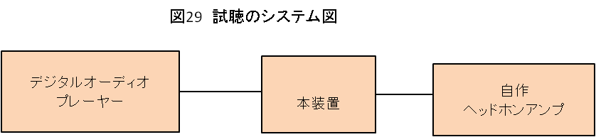 図29 試聴のシステム図