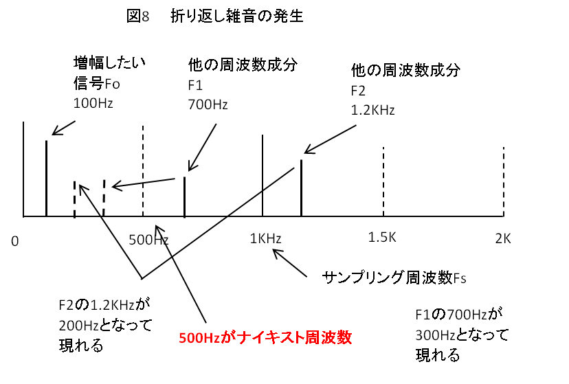 図8