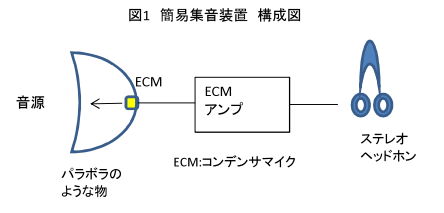図1 簡易集音装置構成図