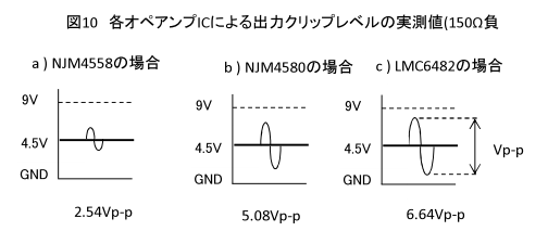 図10 各オペアンプICによる出力クリップレベルの実測値(150Ω負荷)