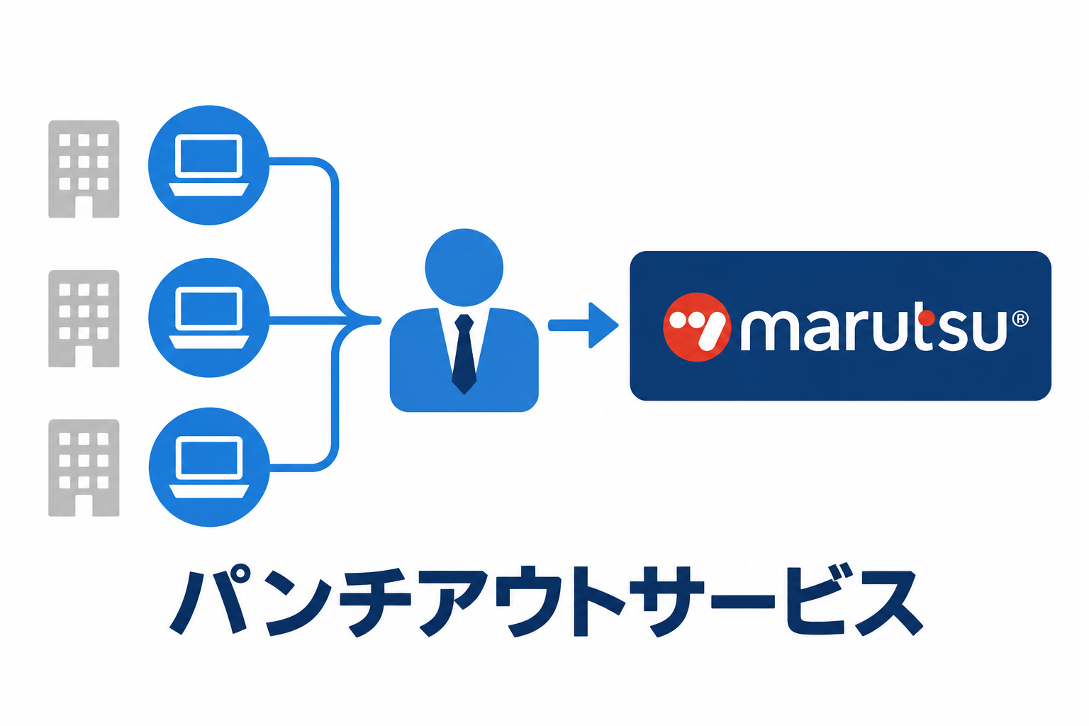 パンチアウトサービスのイメージ：各社の購買システムからご担当者を経由してマルツオンラインへ