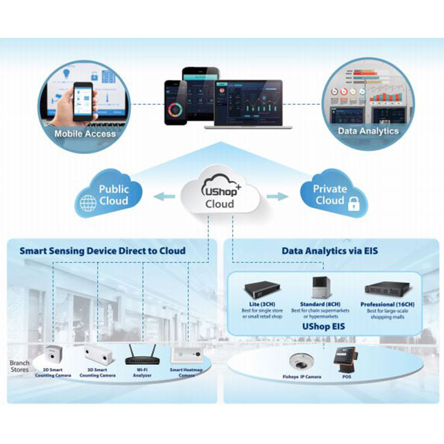 USHOP+ STORE BI PUBLIC CLOUD EIS【968SPUSTL1】