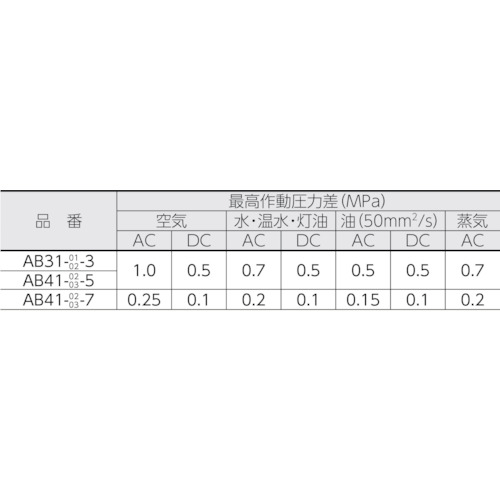 直動式2ポート電磁弁(マルチレックスバルブ)【AB41-03-5-AC200V】