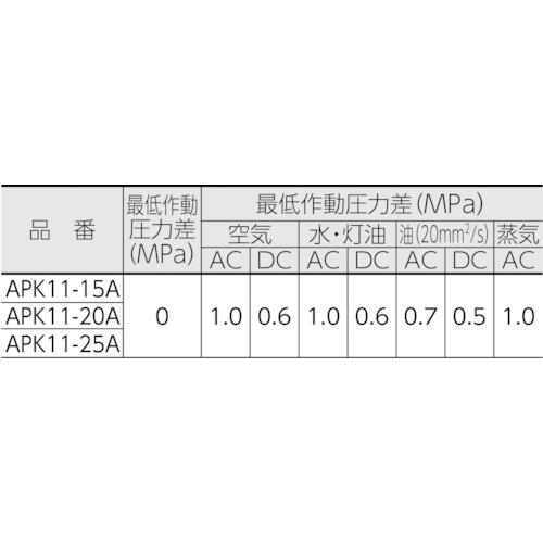 パイロットキック式2ポート電磁弁(マルチレックスバルブ) APK11-25A