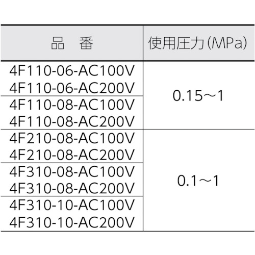 4Fシリーズパイロット式5ポート弁セレックスバルブ【4F210-08-AC200V】