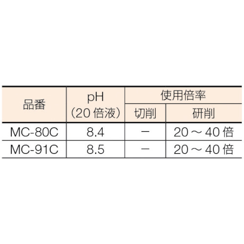 メタルカット ケミカルソリューション型 18L【MC-80C】