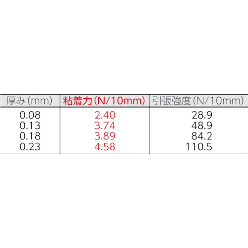 ニトフロン粘着テープ No.903UL 0.08mm×19mm×10m【903X08X19】