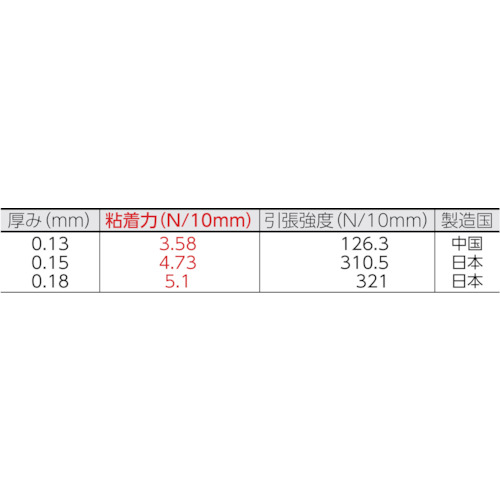 ニトフロン粘着テープNo.973UL-S 0.13mm×13mm×10m【973X13X13】