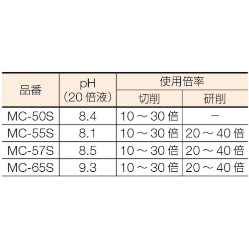 メタルカット ソリュブル油脂・精製鉱物油型 18L【MC-65S】