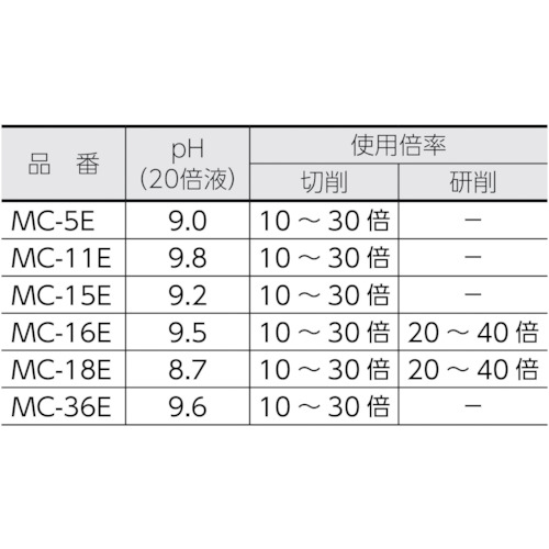 メタルカット エマルション高圧対応油脂硫黄型 18L【MC-36E】