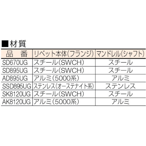 ウルトラグリップリベットΦ6.4ステンレス丸頭 (1000本入)【SSD895UG】