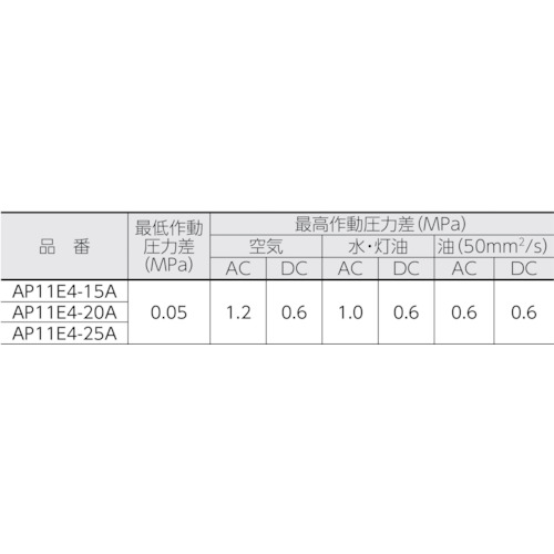 パイロット式 防爆形2ポート弁 ADシリーズ(空気・水用)【AP11E4-25A-03T-AC100V】