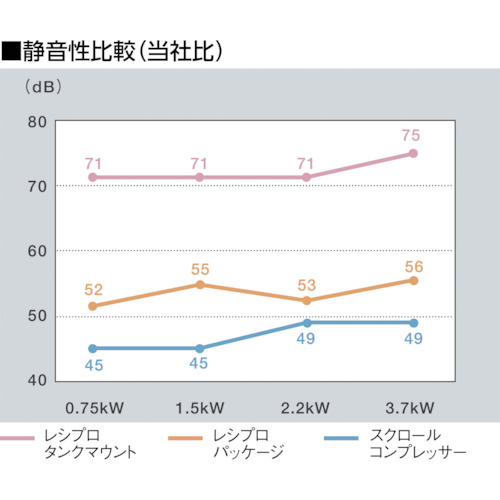 オイルフリーコンプレッサD内蔵0.75KW【SLP-07EEDC6】