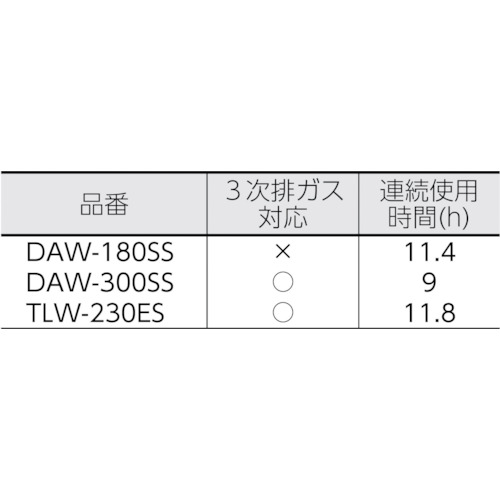ディーゼル防音型エンジン溶接機【DAW-180SS】
