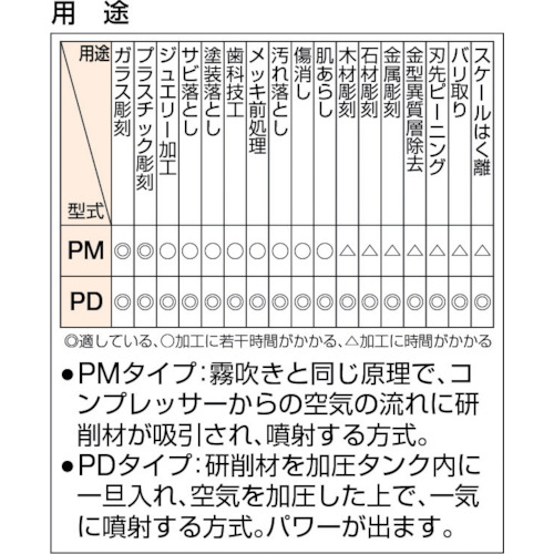 プチブラストマシンPM(サクション式)コンプレッサーなし【PM-1】