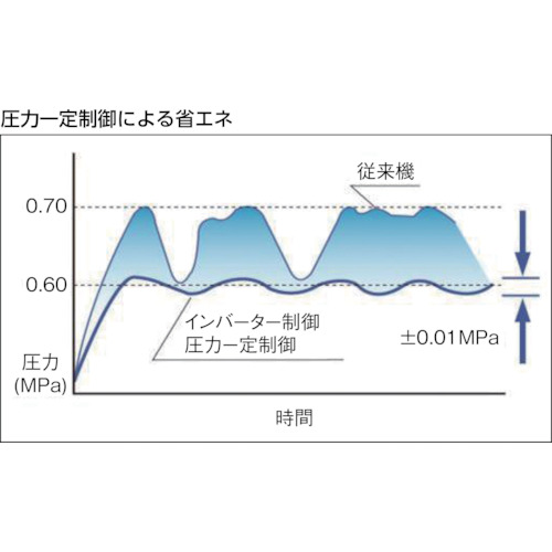 給油式スクリューコンプレッサD付きインバータ15kW【LRV-150D】