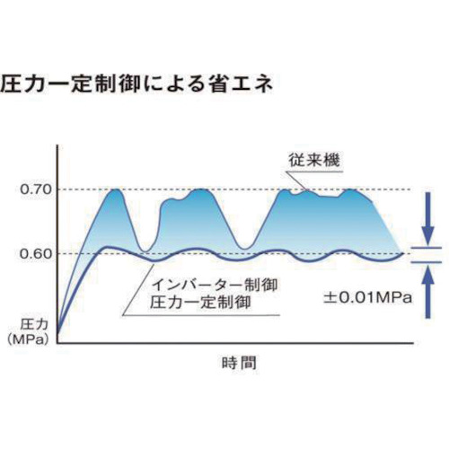 給油式スクリューコンプレッサD付きインバータ15kW【LRV-150D】