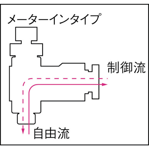 ファイブミニスピードコントローラαメーターイン6mm・M5×0.8【FM6R-M5-I】