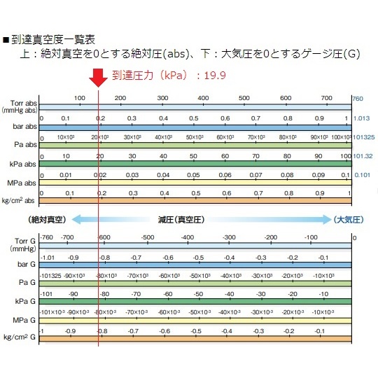 ドライ真空ポンプ DA-40S【1-671-09】