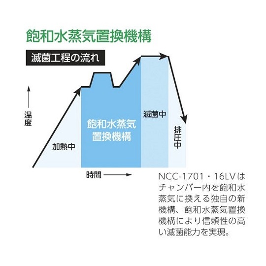 サイエンスオートクレーブNCC-16LV【2-803-01】