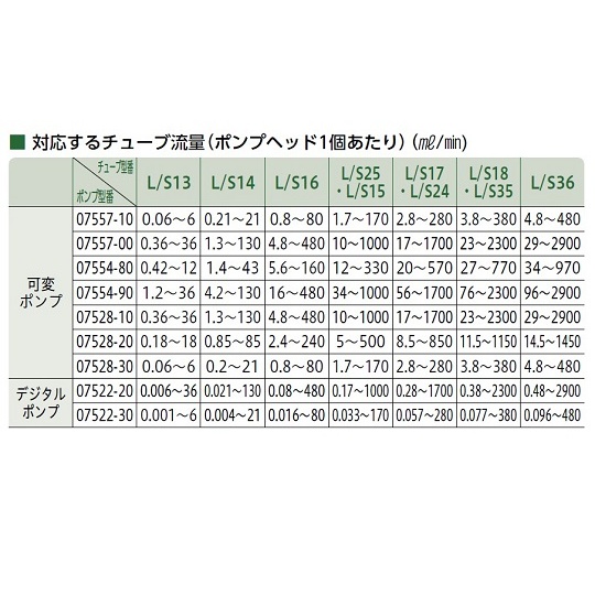送液ポンプ用チューブ 06509‐36【3-1662-10】