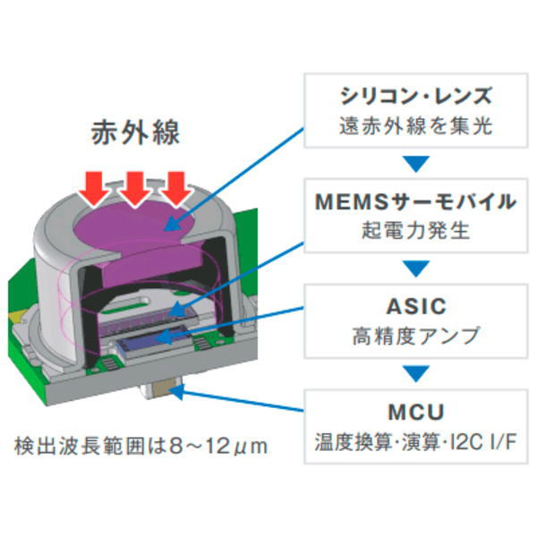 MEMS非接触温度センサ(素子タイプ4×4)【D6T-44L-06】