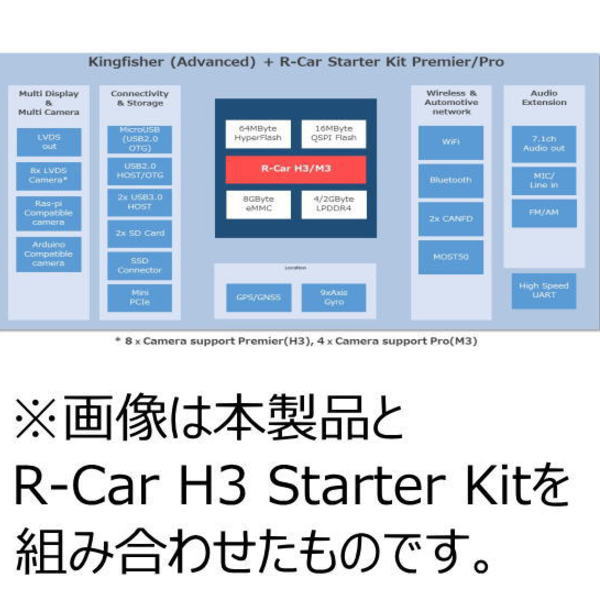 R-Car Kingfisherボード(Advanced Model)【SBEV-RCAR-KF-M06】