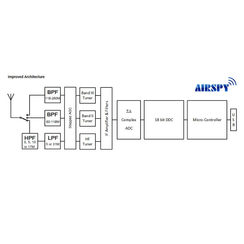 Airspy HF+ Discovery ソフトウェア無線(SDR)受信機【IM190522001】