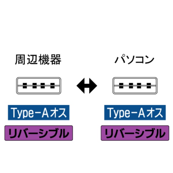 USBケーブル A-A リバーシブルタイプ【USB-147】