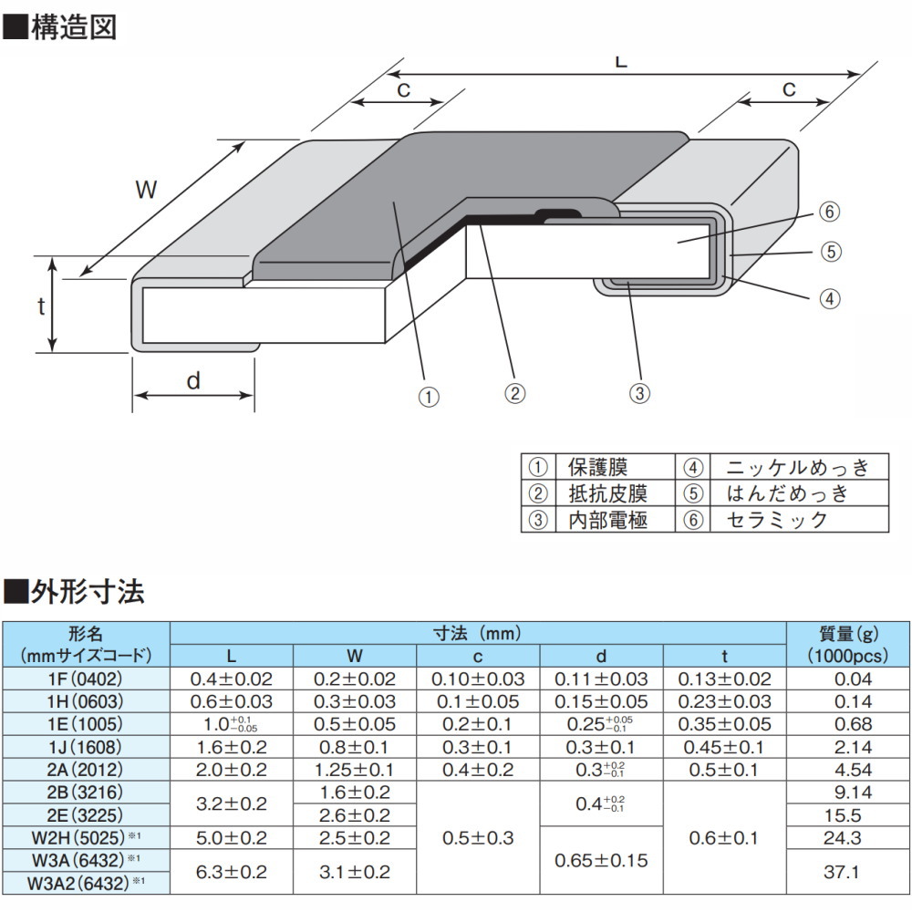 RK73H角形チップ抵抗器(精密級、100Ω ±1%)【RK73H2ETTD1000F】