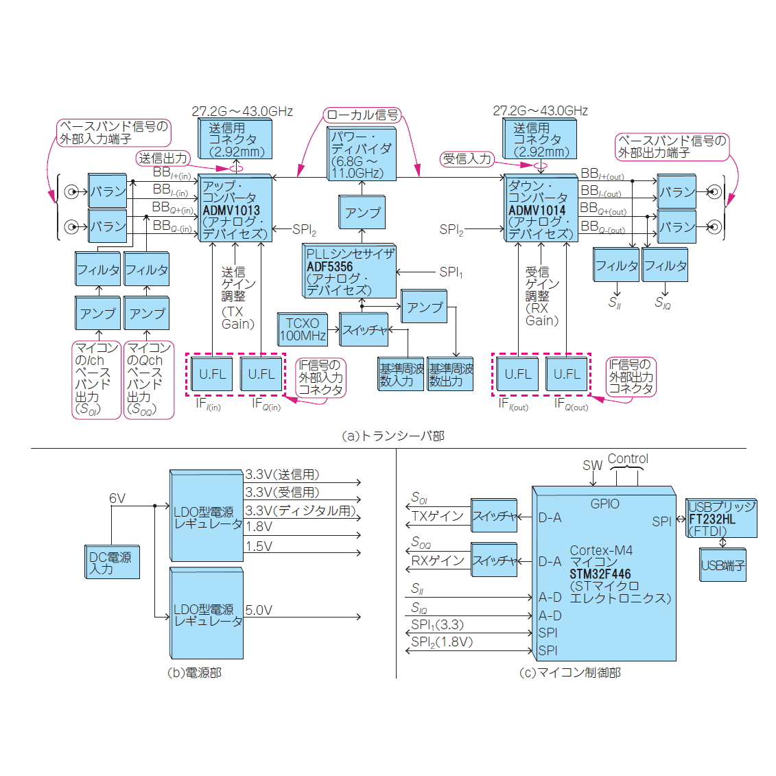 [キット・モジュール]ミリ波5G対応アップ・ダウン・コンバータ～6GHz以下のベースバンド⇔27G～43GHzのI/Q変復調システム～【MZ-mmCon1】