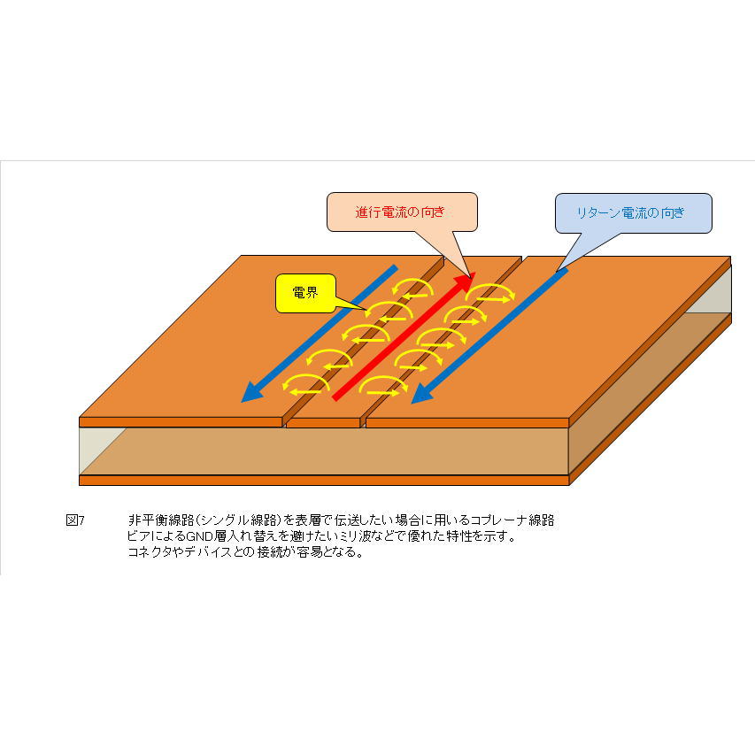 [技術解説記事]5G時代の先進ミリ波ディジタル無線実験室[Vol.3 電磁波を封じ込む2つの伝送線路]～次世代高速移動通信と高分解能レーダのキー・テクノロジ～【MZ-MMW-DA3】