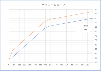 [キット・モジュール]プロオーディオ用高精度電子ボリューム(マイコン搭載)MZ-PGA2311～調整＋31.5～－95.5＠0.5dBstep，歪み0.0002％，LRゲイン誤差±0.05dB，クロストーク－130dBFS～【MZ-PGA2311】